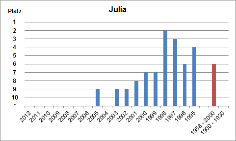 Häufigkeit des Namens Julia